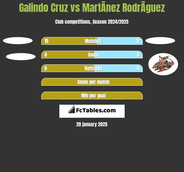 Galindo Cruz vs MartÃ­nez RodrÃ­guez h2h player stats