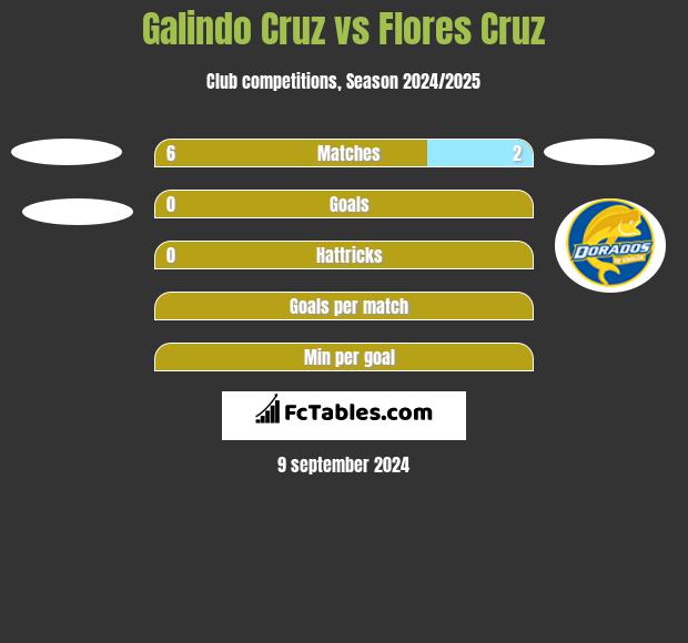 Galindo Cruz vs Flores Cruz h2h player stats