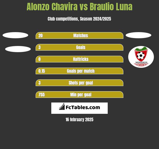 Alonzo Chavira vs Braulio Luna h2h player stats