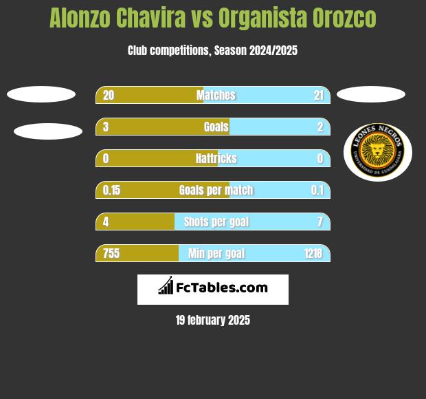 Alonzo Chavira vs Organista Orozco h2h player stats