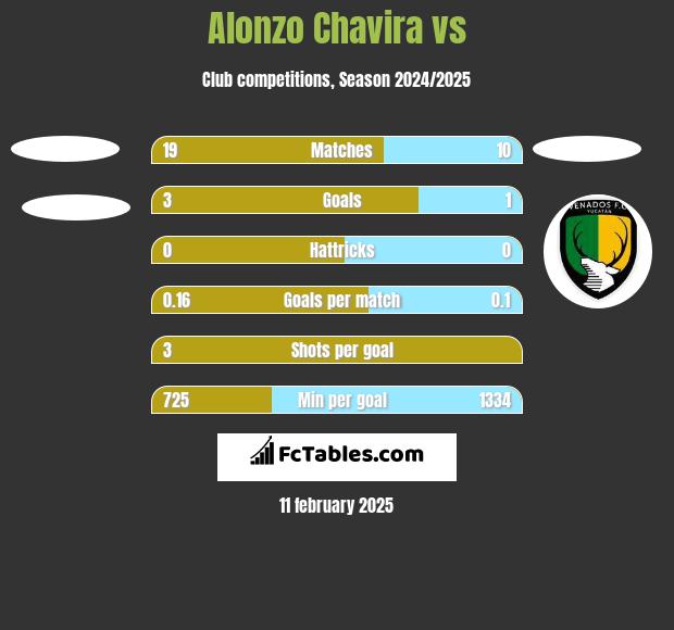 Alonzo Chavira vs  h2h player stats