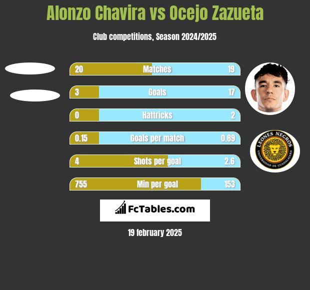 Alonzo Chavira vs Ocejo Zazueta h2h player stats