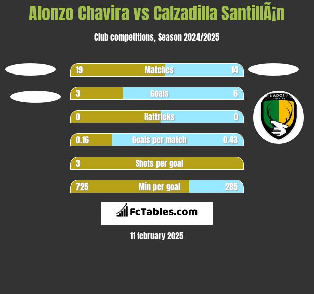 Alonzo Chavira vs Calzadilla SantillÃ¡n h2h player stats