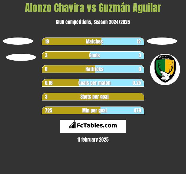 Alonzo Chavira vs Guzmán Aguilar h2h player stats