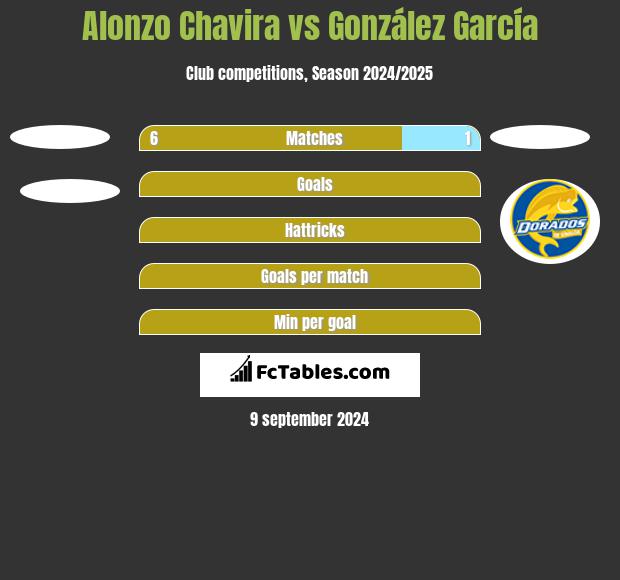 Alonzo Chavira vs González García h2h player stats