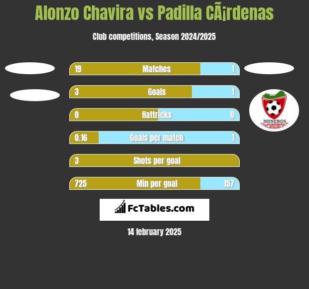 Alonzo Chavira vs Padilla CÃ¡rdenas h2h player stats