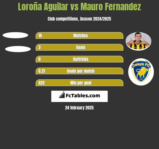 Loroña Aguilar vs Mauro Fernandez h2h player stats