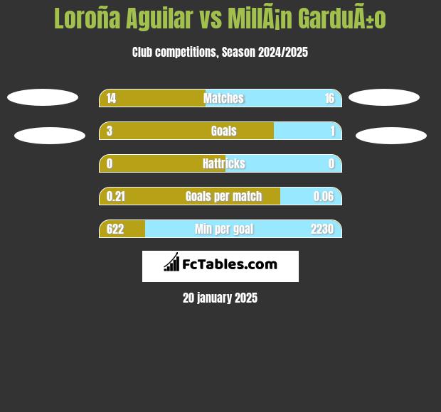 Loroña Aguilar vs MillÃ¡n GarduÃ±o h2h player stats