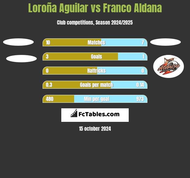 Loroña Aguilar vs Franco Aldana h2h player stats