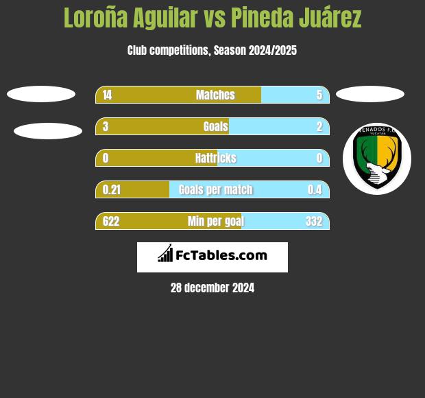 Loroña Aguilar vs Pineda Juárez h2h player stats