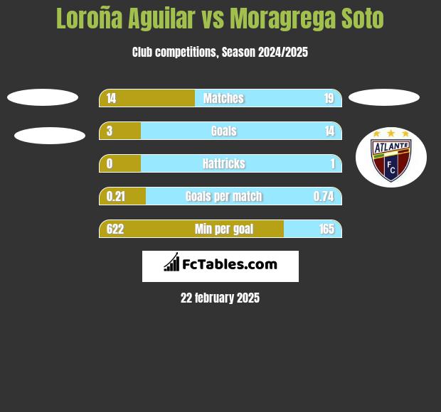 Loroña Aguilar vs Moragrega Soto h2h player stats