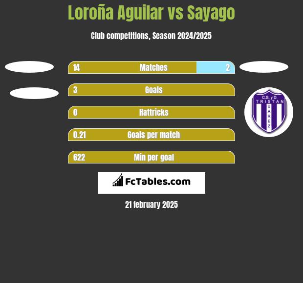 Loroña Aguilar vs Sayago h2h player stats