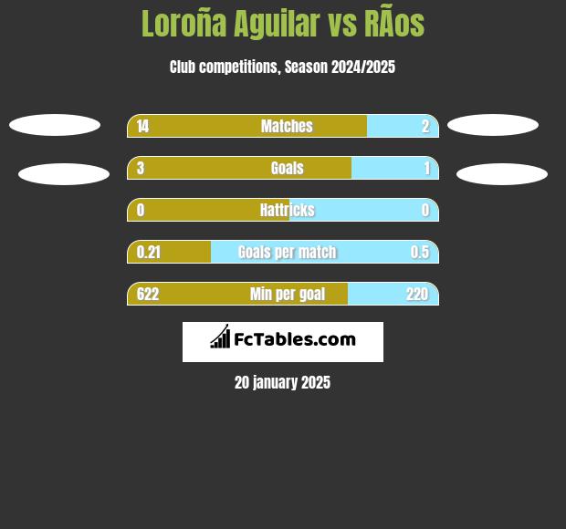 Loroña Aguilar vs RÃ­os h2h player stats