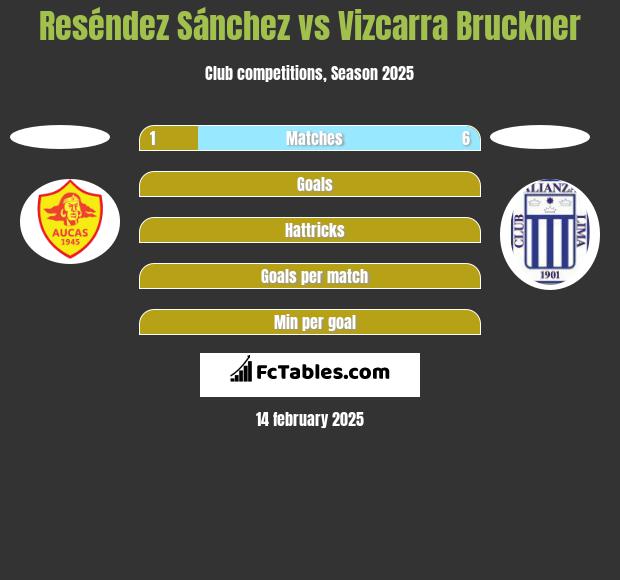 Reséndez Sánchez vs Vizcarra Bruckner h2h player stats