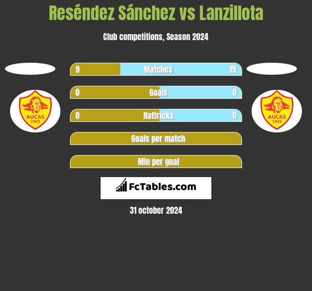 Reséndez Sánchez vs Lanzillota h2h player stats