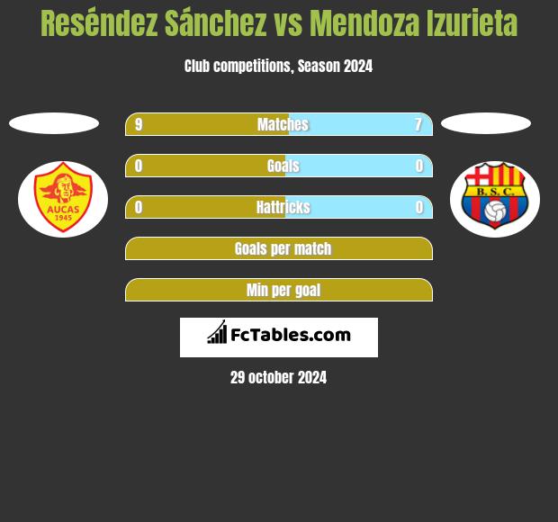 Reséndez Sánchez vs Mendoza Izurieta h2h player stats