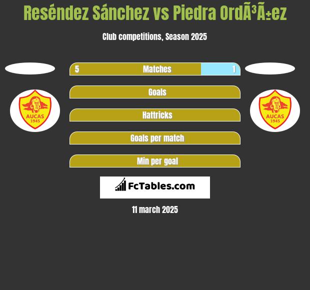 Reséndez Sánchez vs Piedra OrdÃ³Ã±ez h2h player stats