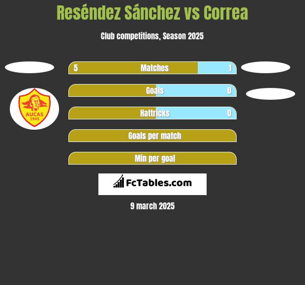 Reséndez Sánchez vs Correa h2h player stats