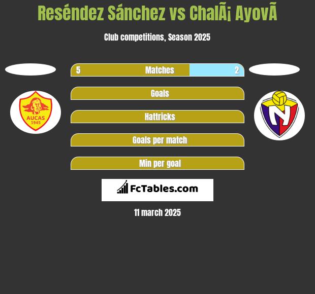 Reséndez Sánchez vs ChalÃ¡ AyovÃ­ h2h player stats