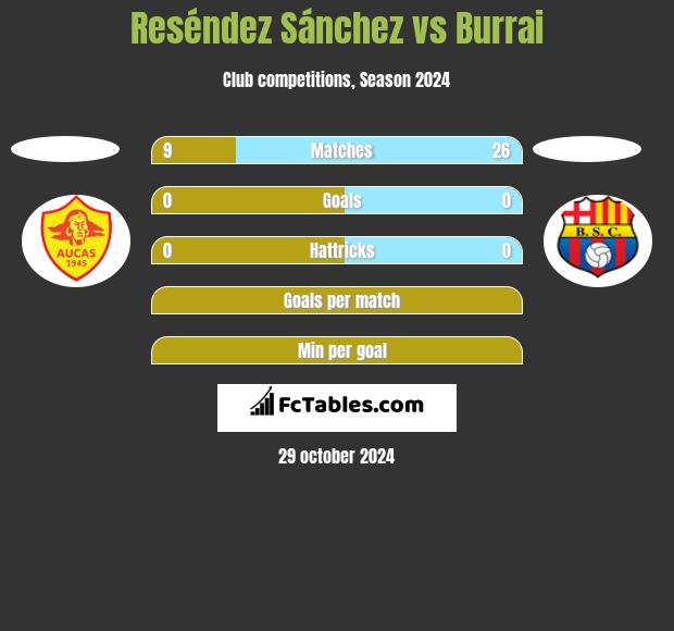 Reséndez Sánchez vs Burrai h2h player stats