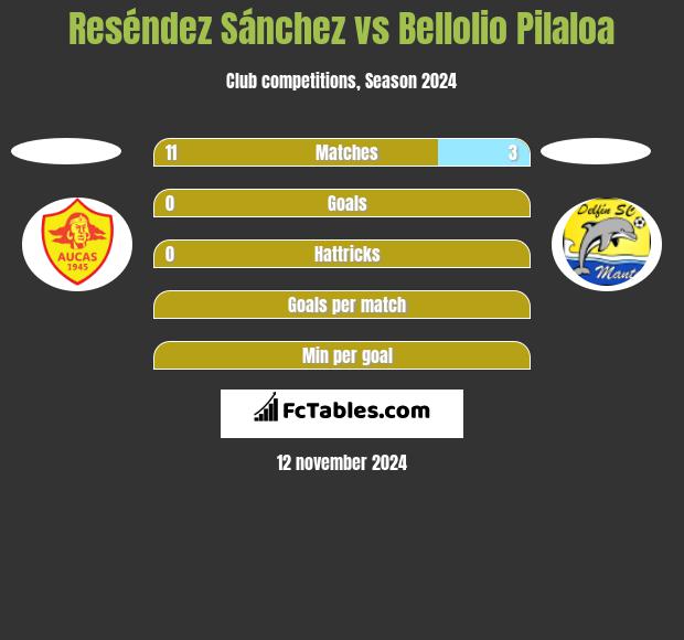 Reséndez Sánchez vs Bellolio Pilaloa h2h player stats