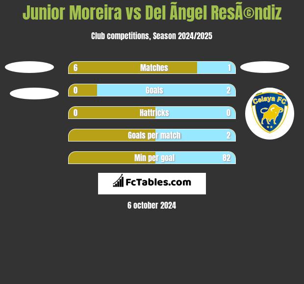 Junior Moreira vs Del Ãngel ResÃ©ndiz h2h player stats