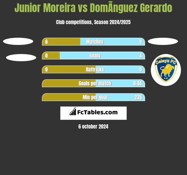 Junior Moreira vs DomÃ­nguez Gerardo h2h player stats