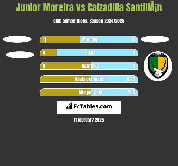 Junior Moreira vs Calzadilla SantillÃ¡n h2h player stats