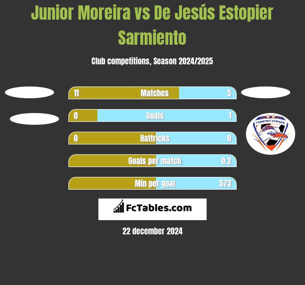 Junior Moreira vs De Jesús Estopier Sarmiento h2h player stats