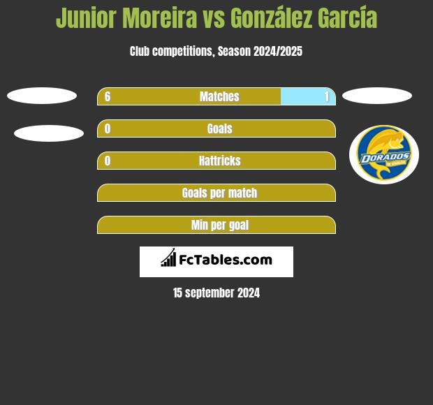 Junior Moreira vs González García h2h player stats