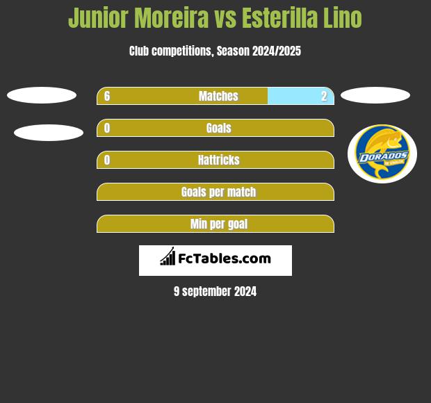 Junior Moreira vs Esterilla Lino h2h player stats