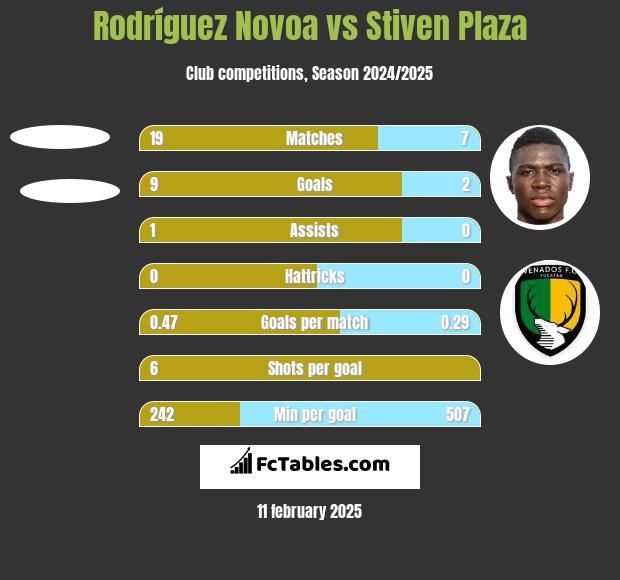 Rodríguez Novoa vs Stiven Plaza h2h player stats