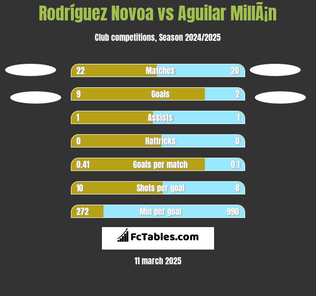 Rodríguez Novoa vs Aguilar MillÃ¡n h2h player stats