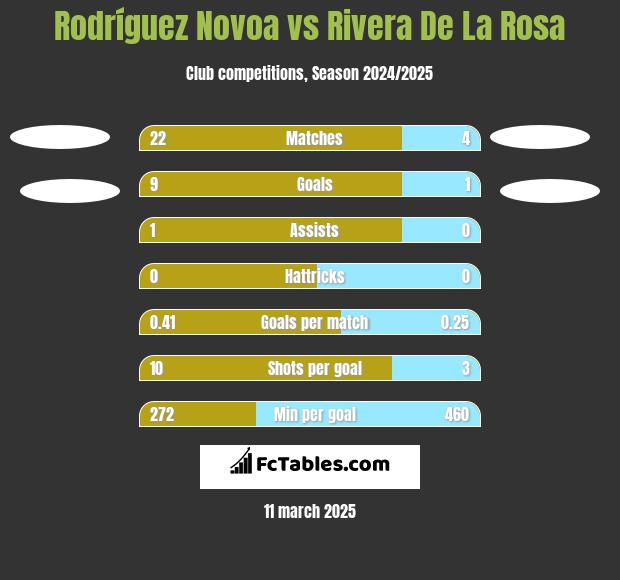 Rodríguez Novoa vs Rivera De La Rosa h2h player stats