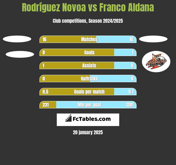 Rodríguez Novoa vs Franco Aldana h2h player stats