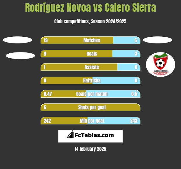 Rodríguez Novoa vs Calero Sierra h2h player stats