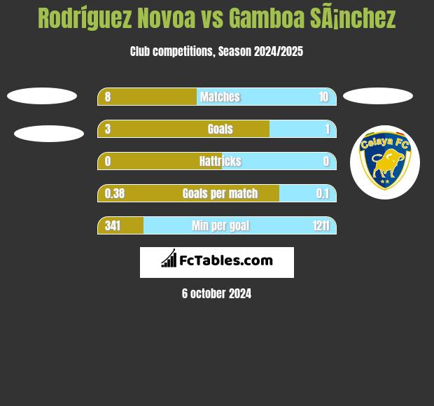 Rodríguez Novoa vs Gamboa SÃ¡nchez h2h player stats