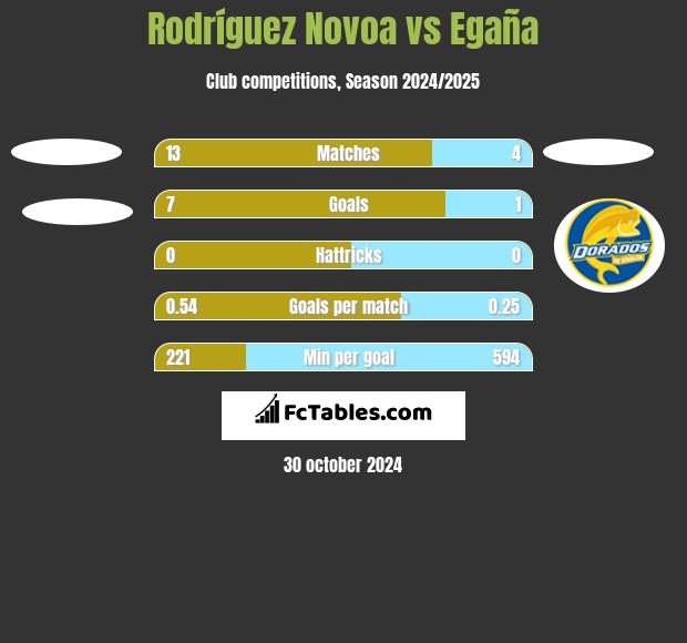 Rodríguez Novoa vs Egaña h2h player stats