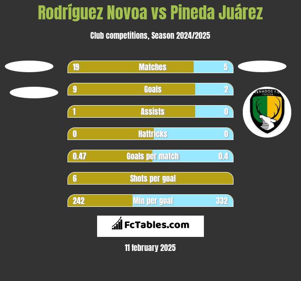 Rodríguez Novoa vs Pineda Juárez h2h player stats