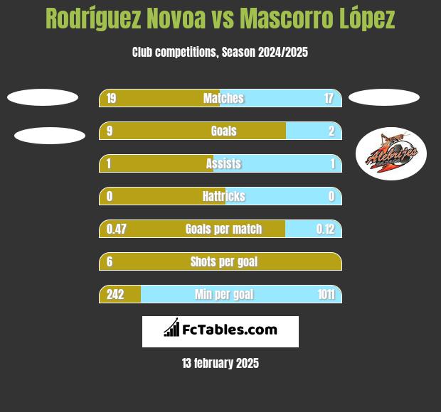 Rodríguez Novoa vs Mascorro López h2h player stats