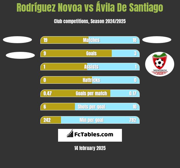 Rodríguez Novoa vs Ávila De Santiago h2h player stats