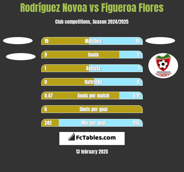 Rodríguez Novoa vs Figueroa Flores h2h player stats