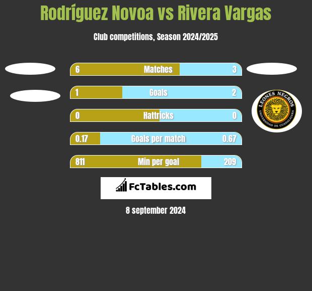 Rodríguez Novoa vs Rivera Vargas h2h player stats