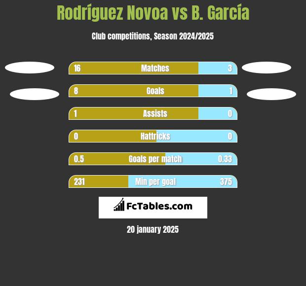 Rodríguez Novoa vs B. García h2h player stats