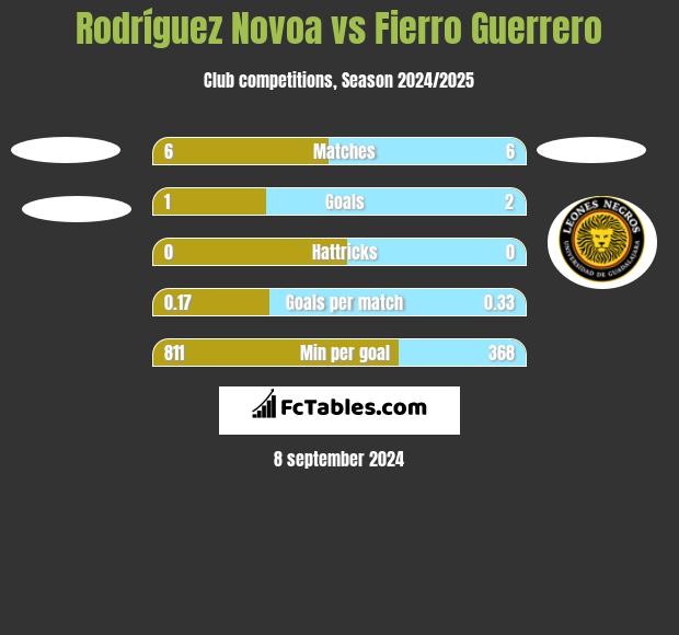 Rodríguez Novoa vs Fierro Guerrero h2h player stats