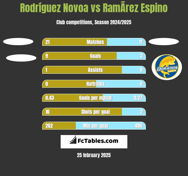 Rodríguez Novoa vs RamÃ­rez Espino h2h player stats