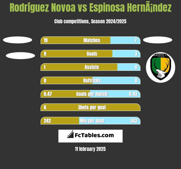 Rodríguez Novoa vs Espinosa HernÃ¡ndez h2h player stats