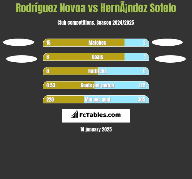 Rodríguez Novoa vs HernÃ¡ndez Sotelo h2h player stats