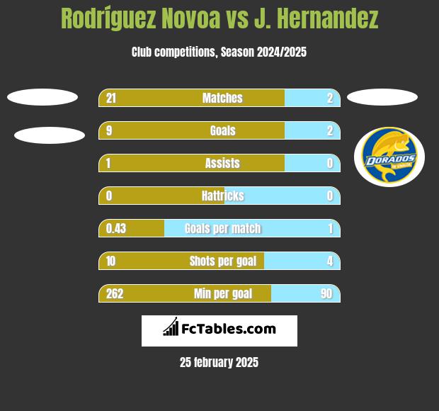 Rodríguez Novoa vs J. Hernandez h2h player stats