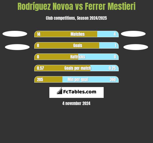 Rodríguez Novoa vs Ferrer Mestieri h2h player stats